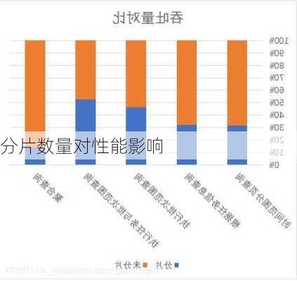 分片数量对性能影响