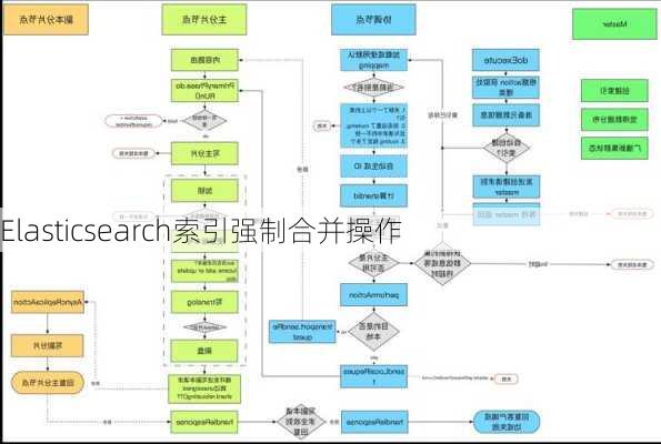 Elasticsearch索引强制合并操作