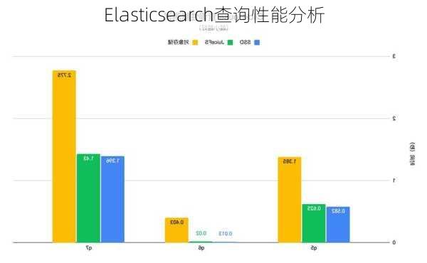 Elasticsearch查询性能分析