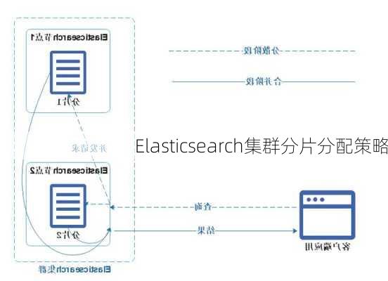 Elasticsearch集群分片分配策略