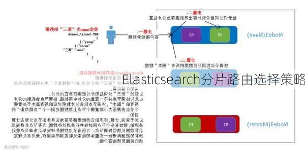 Elasticsearch分片路由选择策略