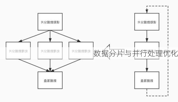 数据分片与并行处理优化