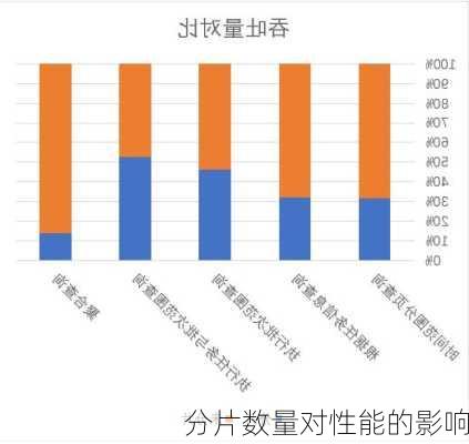 分片数量对性能的影响