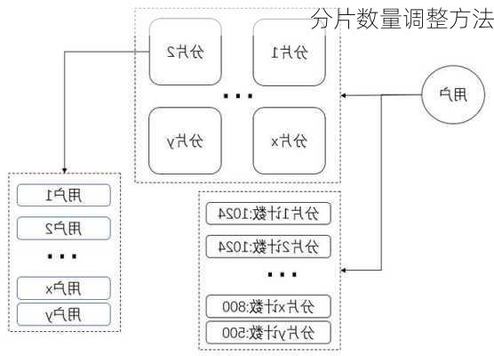 分片数量调整方法