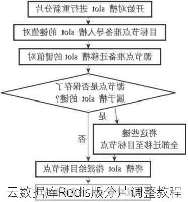 云数据库Redis版分片调整教程