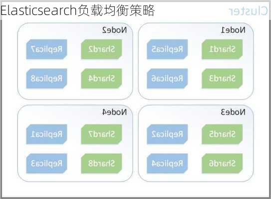 Elasticsearch负载均衡策略