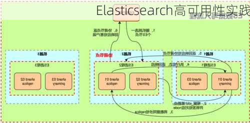 Elasticsearch高可用性实践