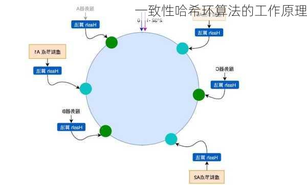 一致性哈希环算法的工作原理