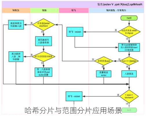 哈希分片与范围分片应用场景