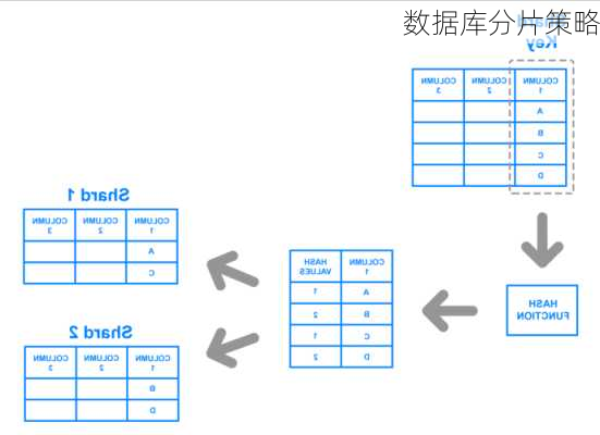 数据库分片策略