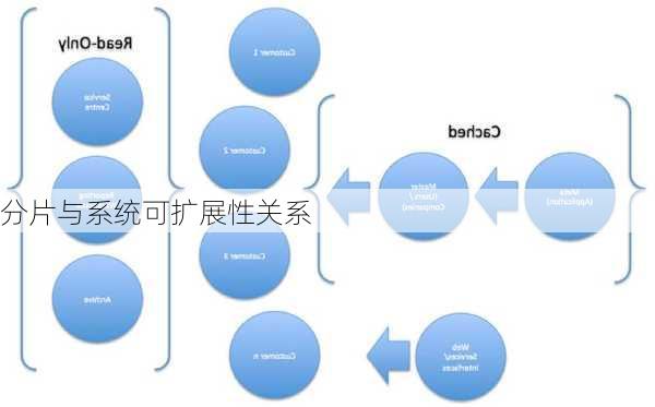 分片与系统可扩展性关系