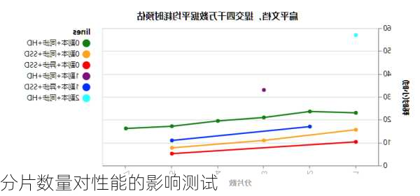 分片数量对性能的影响测试