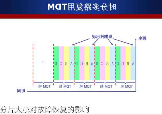 分片大小对故障恢复的影响