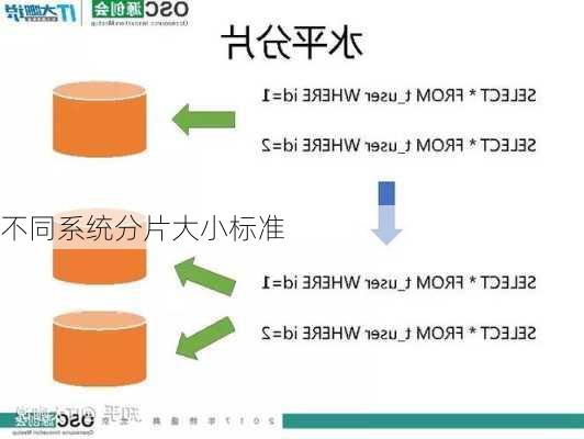 不同系统分片大小标准