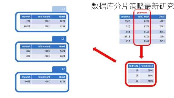 数据库分片策略最新研究