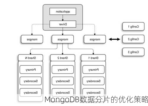 MongoDB数据分片的优化策略