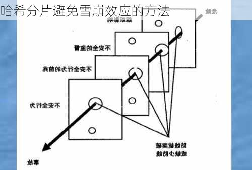 哈希分片避免雪崩效应的方法