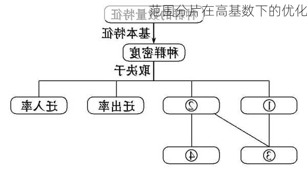 范围分片在高基数下的优化