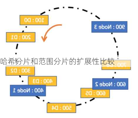 哈希分片和范围分片的扩展性比较