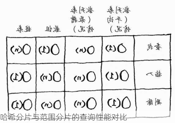 哈希分片与范围分片的查询性能对比