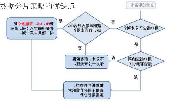 数据分片策略的优缺点