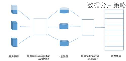 数据分片策略