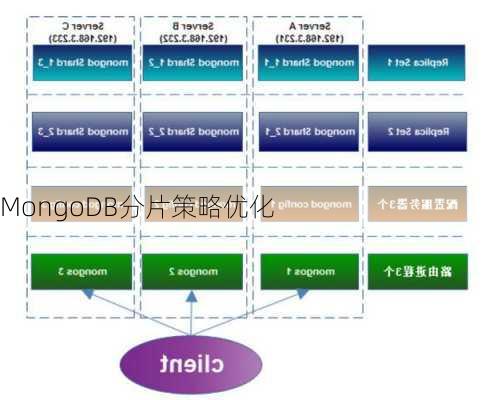 MongoDB分片策略优化