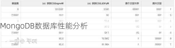 MongoDB数据库性能分析