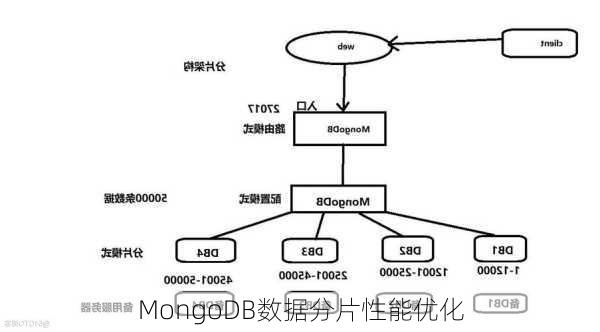 MongoDB数据分片性能优化