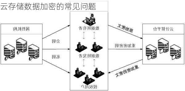 云存储数据加密的常见问题