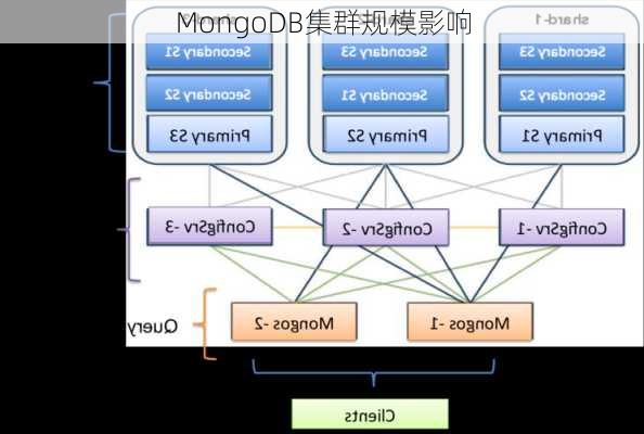 MongoDB集群规模影响