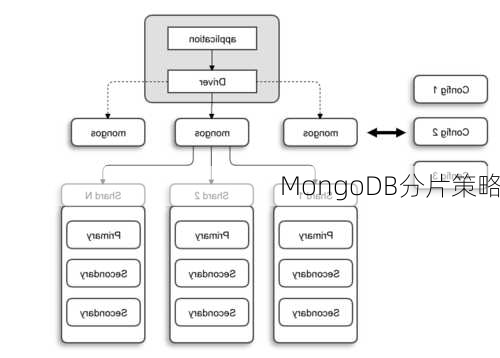 MongoDB分片策略