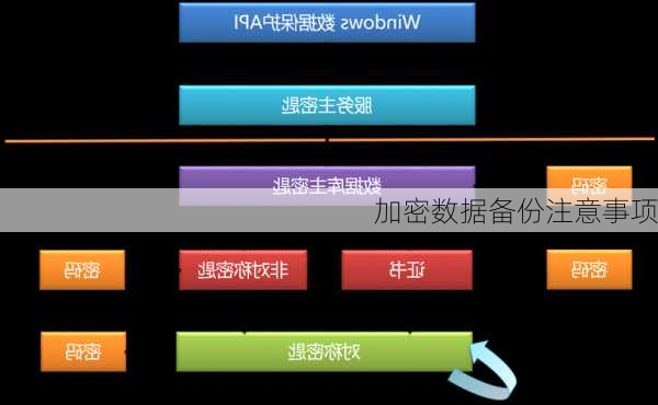 加密数据备份注意事项