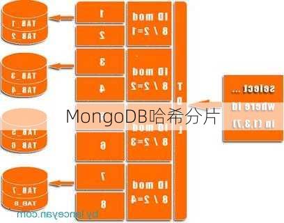 MongoDB哈希分片