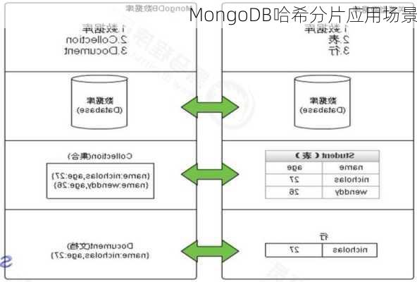 MongoDB哈希分片应用场景