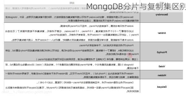 MongoDB分片与复制集区别