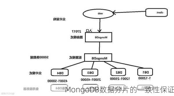 MongoDB数据分片的一致性保证