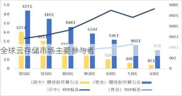 全球云存储市场主要参与者