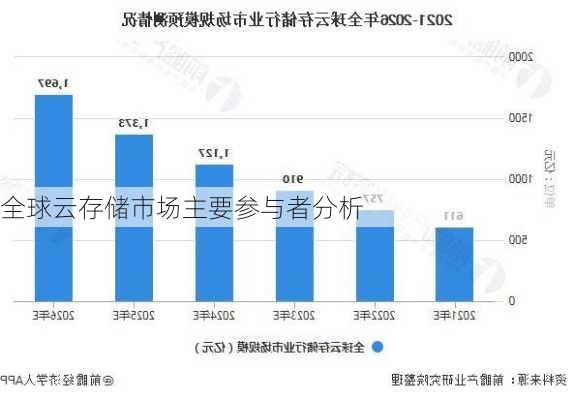 全球云存储市场主要参与者分析