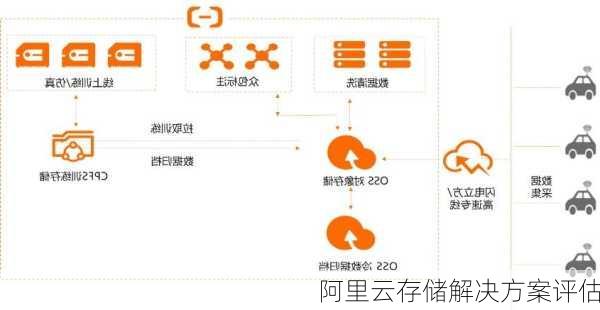 阿里云存储解决方案评估