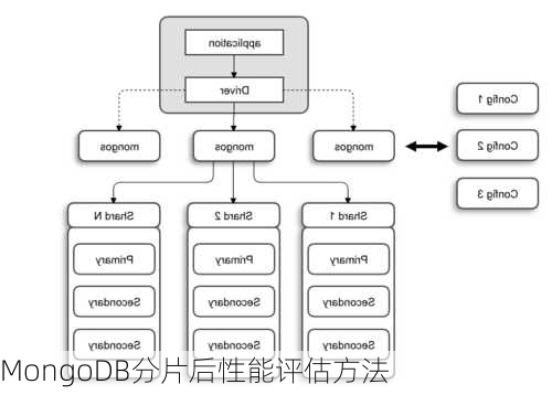 MongoDB分片后性能评估方法