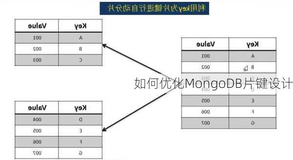 如何优化MongoDB片键设计