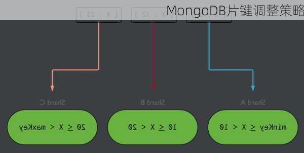 MongoDB片键调整策略