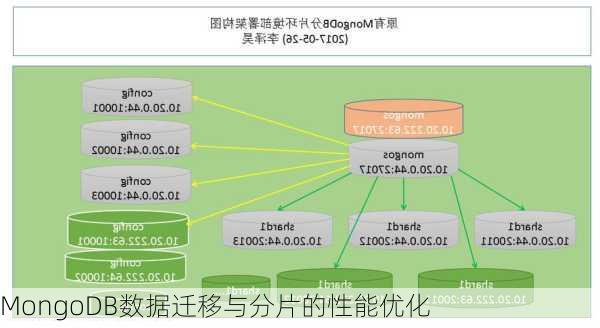 MongoDB数据迁移与分片的性能优化