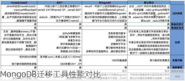 MongoDB迁移工具性能对比