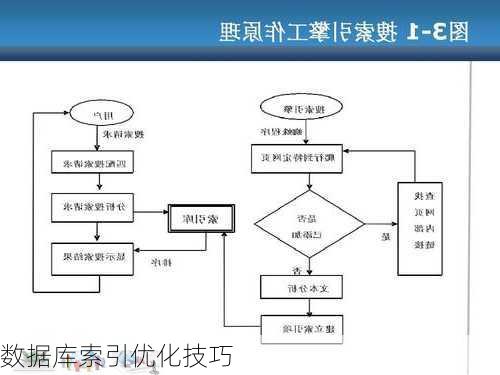 数据库索引优化技巧