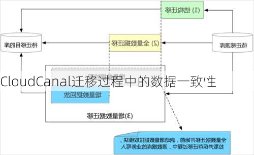 CloudCanal迁移过程中的数据一致性