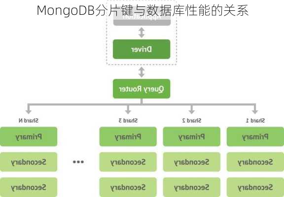 MongoDB分片键与数据库性能的关系