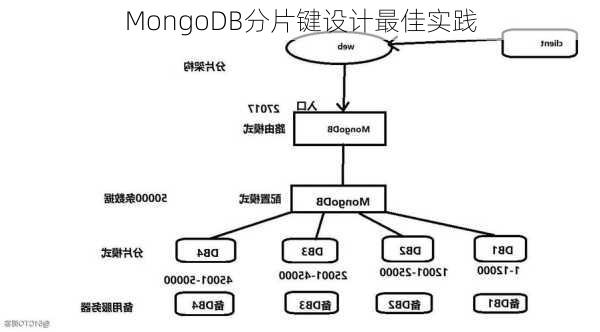 MongoDB分片键设计最佳实践