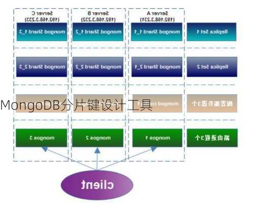 MongoDB分片键设计工具